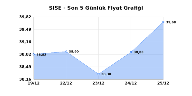 ŞİŞECAM (SISE) 26 Aralık Cuma 2025 G&uuml;nl&uuml;k Teknik Analiz 1