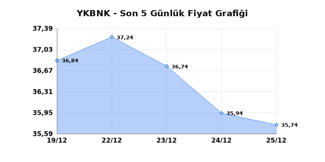 YAPI VE KREDİ BANKASI (YKBNK) 26 Aralık Cuma 2025 G&uuml;nl&uuml;k Teknik Analiz 1