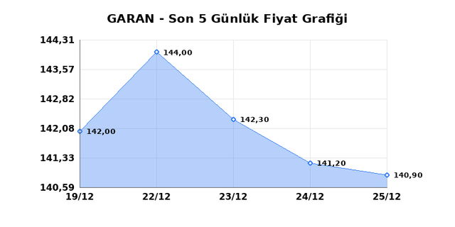 GARANTİ BANKASI (GARAN) 26 Aralık Cuma 2025 G&uuml;nl&uuml;k Teknik Analiz 1