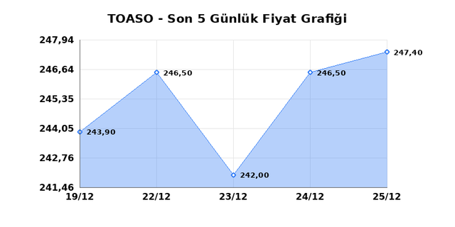 TOFAS OTO. FAB. (TOASO) 26 Aralık Cuma 2025 G&uuml;nl&uuml;k Teknik Analiz 1