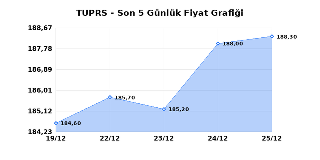 T&Uuml;PRAŞ (TUPRS) 26 Aralık Cuma 2025 G&uuml;nl&uuml;k Teknik Analiz 1