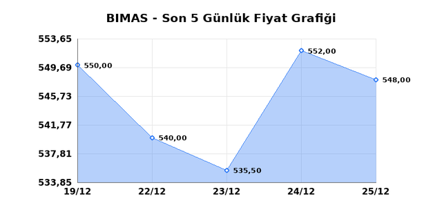 BİM BİRLEŞİK MAĞAZALAR (BIMAS) 26 Aralık Cuma 2025 G&uuml;nl&uuml;k Teknik Analiz 1