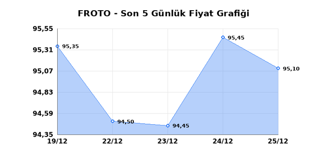 FORD OTOSAN (FROTO) 26 Aralık Cuma 2025 G&uuml;nl&uuml;k Teknik Analiz 1
