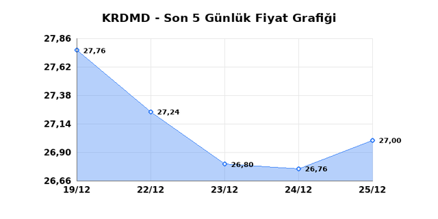 KARDEMIR (KRDMD) 26 Aralık Cuma 2025 G&uuml;nl&uuml;k Teknik Analiz 1