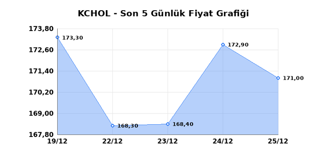 KO&Ccedil; HOLDİNG (KCHOL) 26 Aralık Cuma 2025 G&uuml;nl&uuml;k Teknik Analiz 1