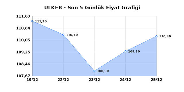 ULKER BISKUVI (ULKER) 26 Aralık Cuma 2025 G&uuml;nl&uuml;k Teknik Analiz 1