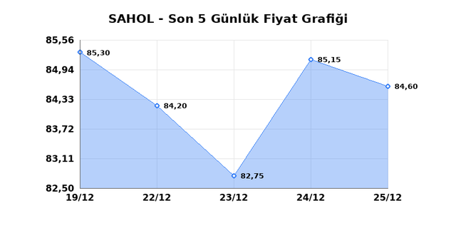 SABANCI HOLDİNG (SAHOL) 26 Aralık Cuma 2025 G&uuml;nl&uuml;k Teknik Analiz 1
