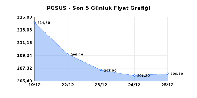 PEGASUS (PGSUS) 26 Aralık Cuma 2025 G&uuml;nl&uuml;k Teknik Analiz 1