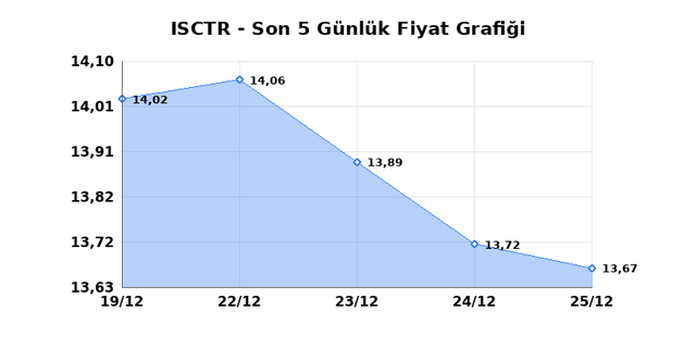 İŞ BANKASI (C) (ISCTR) 26 Aralık Cuma 2025 G&uuml;nl&uuml;k Teknik Analiz 1