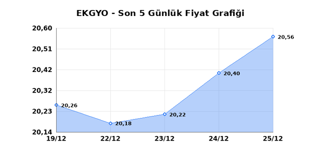 EMLAK KONUT GMYO (EKGYO) 26 Aralık Cuma 2025 G&uuml;nl&uuml;k Teknik Analiz 1