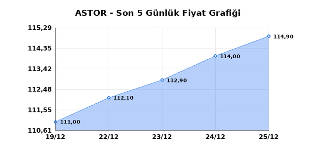 ASTOR ENERJI (ASTOR) 26 Aralık Cuma 2025 G&uuml;nl&uuml;k Teknik Analiz 1