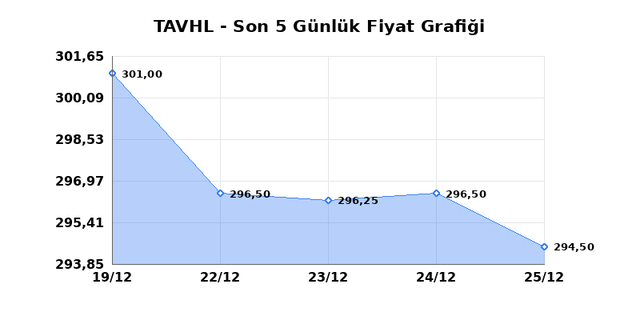 TAV HAVALIMANLARI (TAVHL) 26 Aralık Cuma 2025 G&uuml;nl&uuml;k Teknik Analiz 1