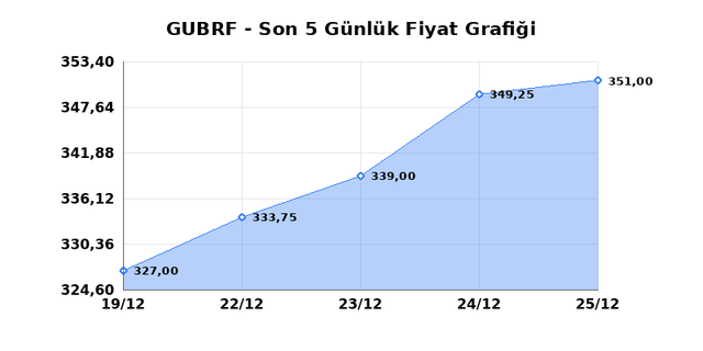GUBRE FABRIK (GUBRF) 26 Aralık Cuma 2025 G&uuml;nl&uuml;k Teknik Analiz 1