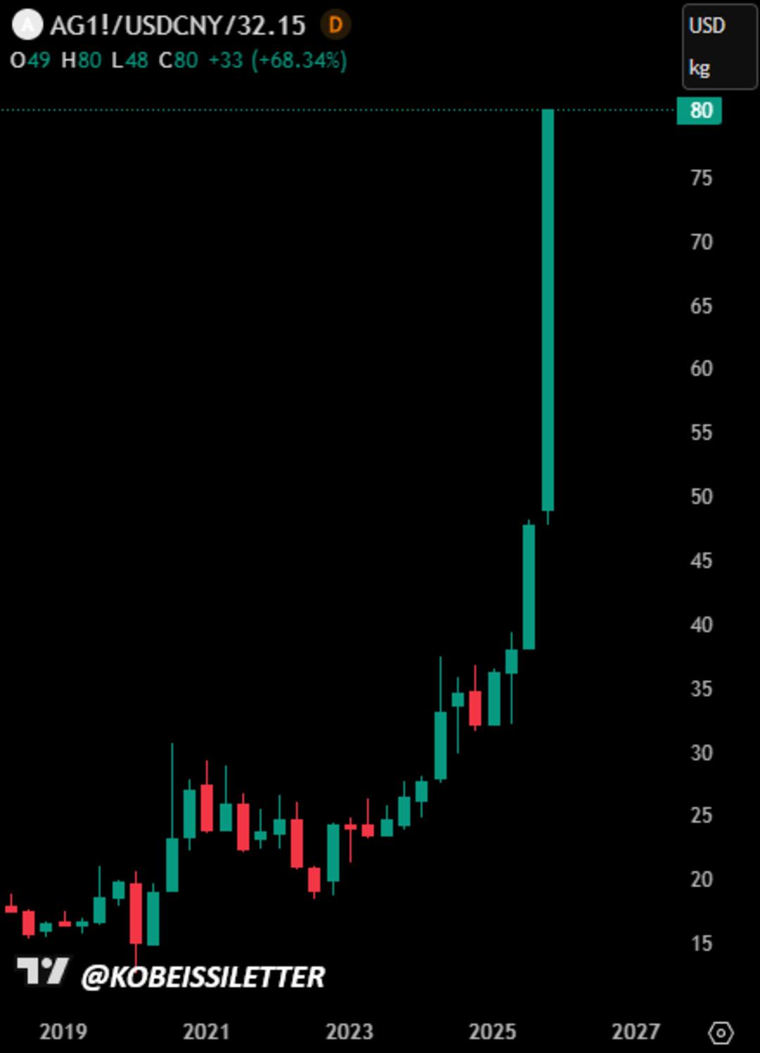 Altın mı G&uuml;m&uuml;ş m&uuml; Tartışması Bitti mi? G&uuml;m&uuml;ş 80 Dolara Ulaştı 1