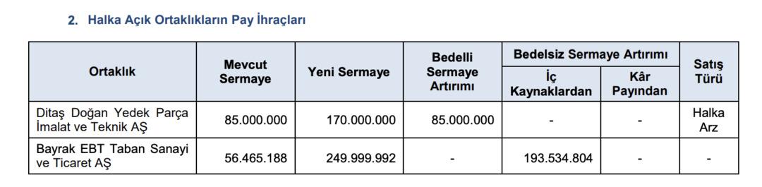 BAYRK tan Rekor Bedelsiz: %343 e Yakın Bedelsiz SPK Tarafından Onaylandı 1