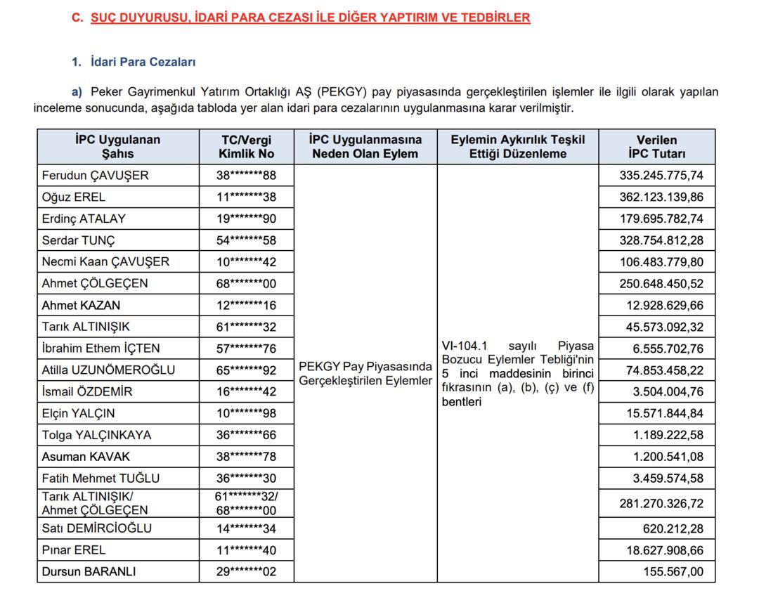 SPK, PEKGY hisselerinde işlem yapan 19 kişiye yaklaşık 2 milyar TL ceza kesti 1