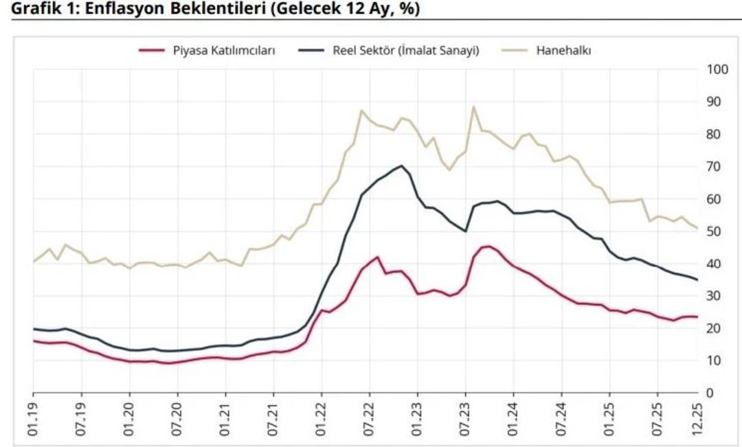 Merkez Bankası anketi açıklandı! Hanehalkı enflasyon beklentileri geriledi 1