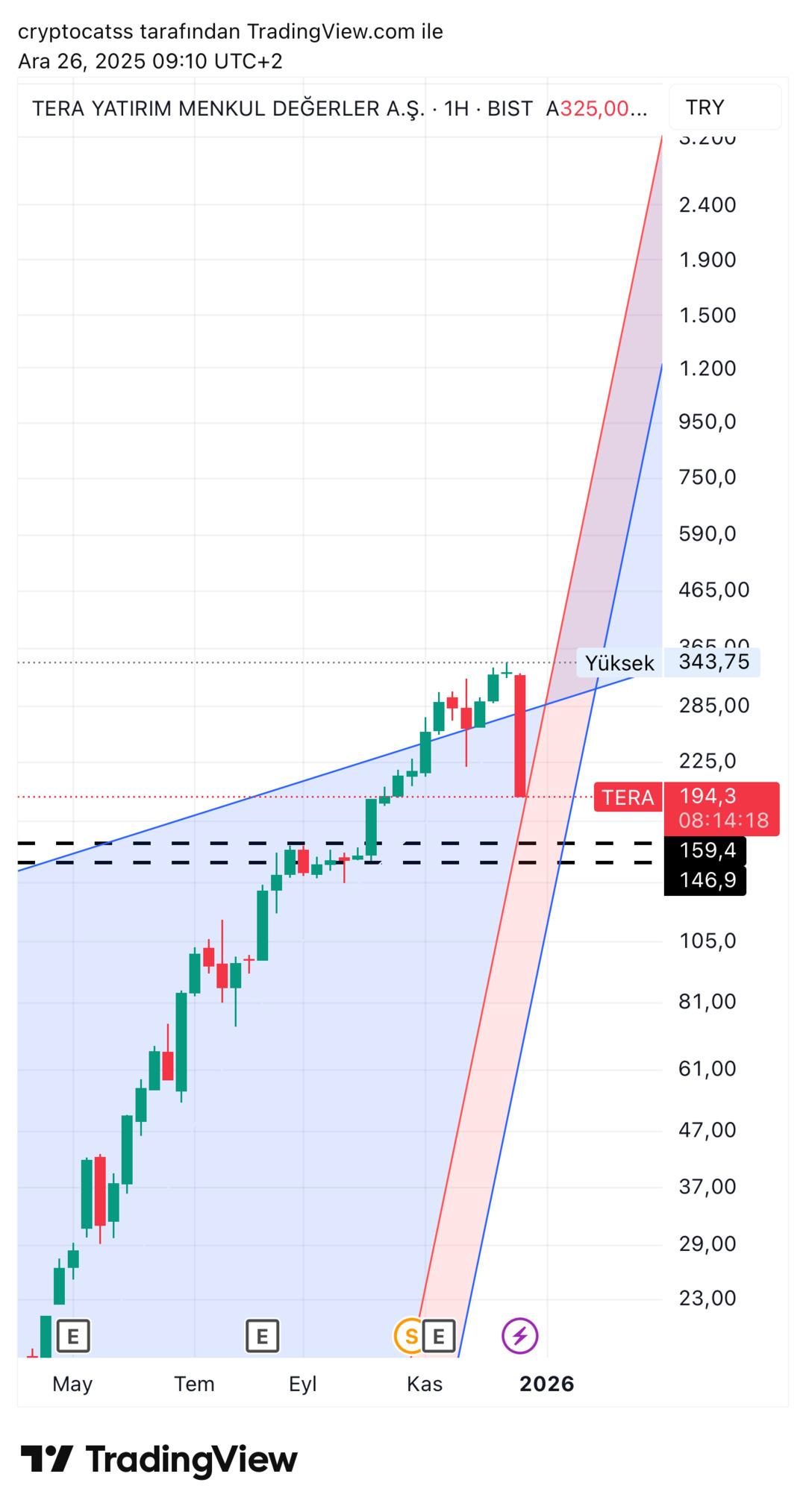 Yüzde 45 kayıp sonrası TERA’da kritik seviye: Düşüş bitti mi, devam mı? 1