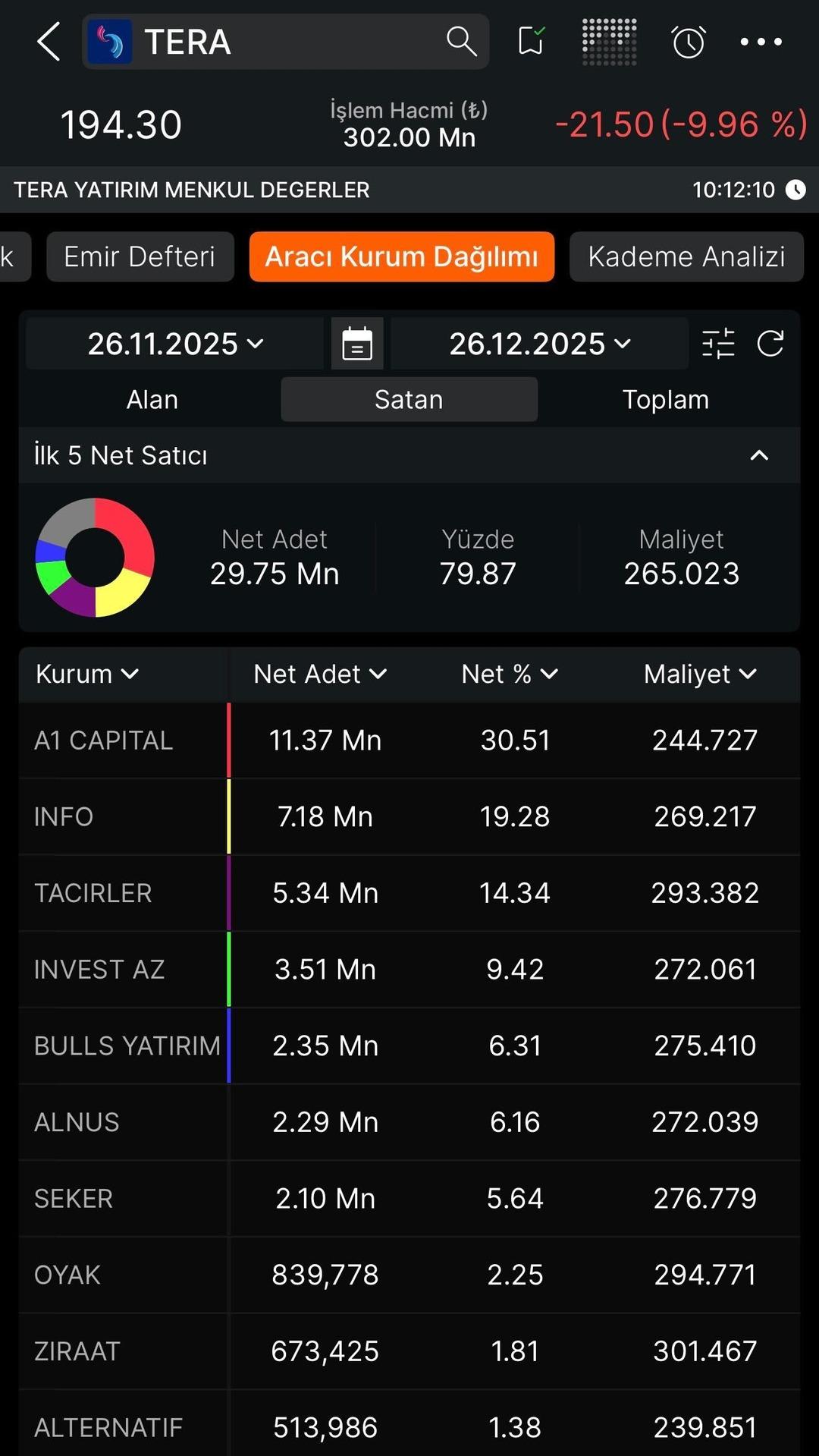 Yüzde 45 kayıp sonrası TERA’da kritik seviye: Düşüş bitti mi, devam mı? 2