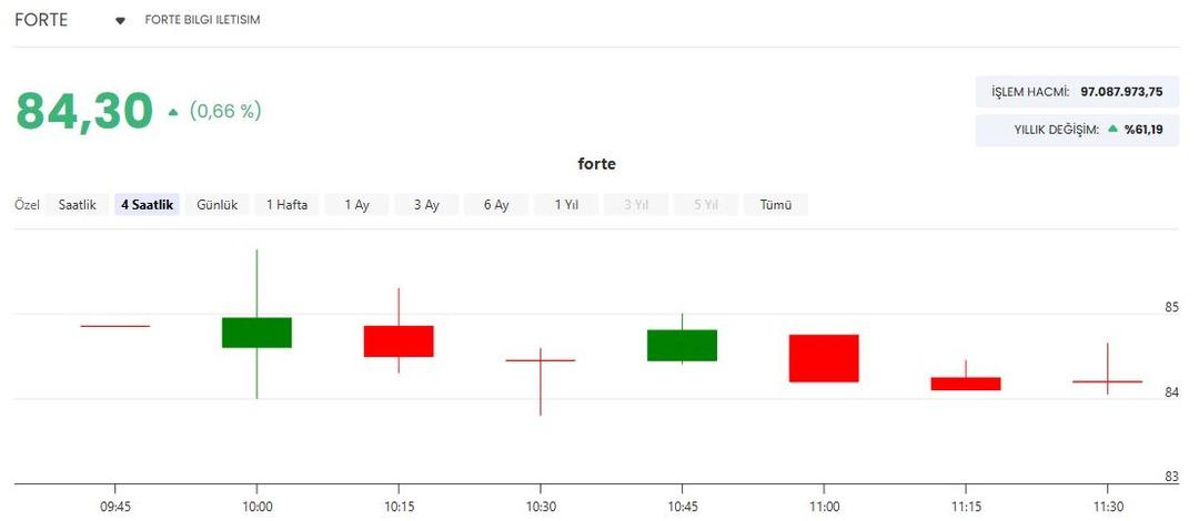 FORTE den 55 milyon TL lik yeni yazılım anlaşması 1