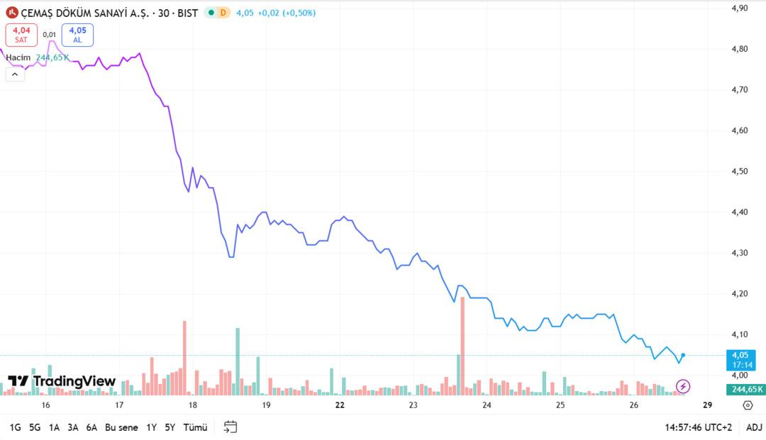 CEMAS&rsquo;ta neler oluyor? Zirveden y&uuml;zde 65&rsquo;lik kayıp ve "sıfırlanan" ortaklık 2