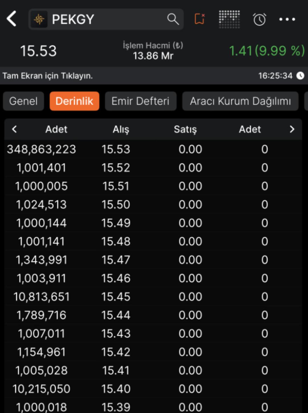 PEKGY&rsquo;de Şaşırtan G&uuml;n: Ceza Geldi, Hisse Tavan Oldu 1