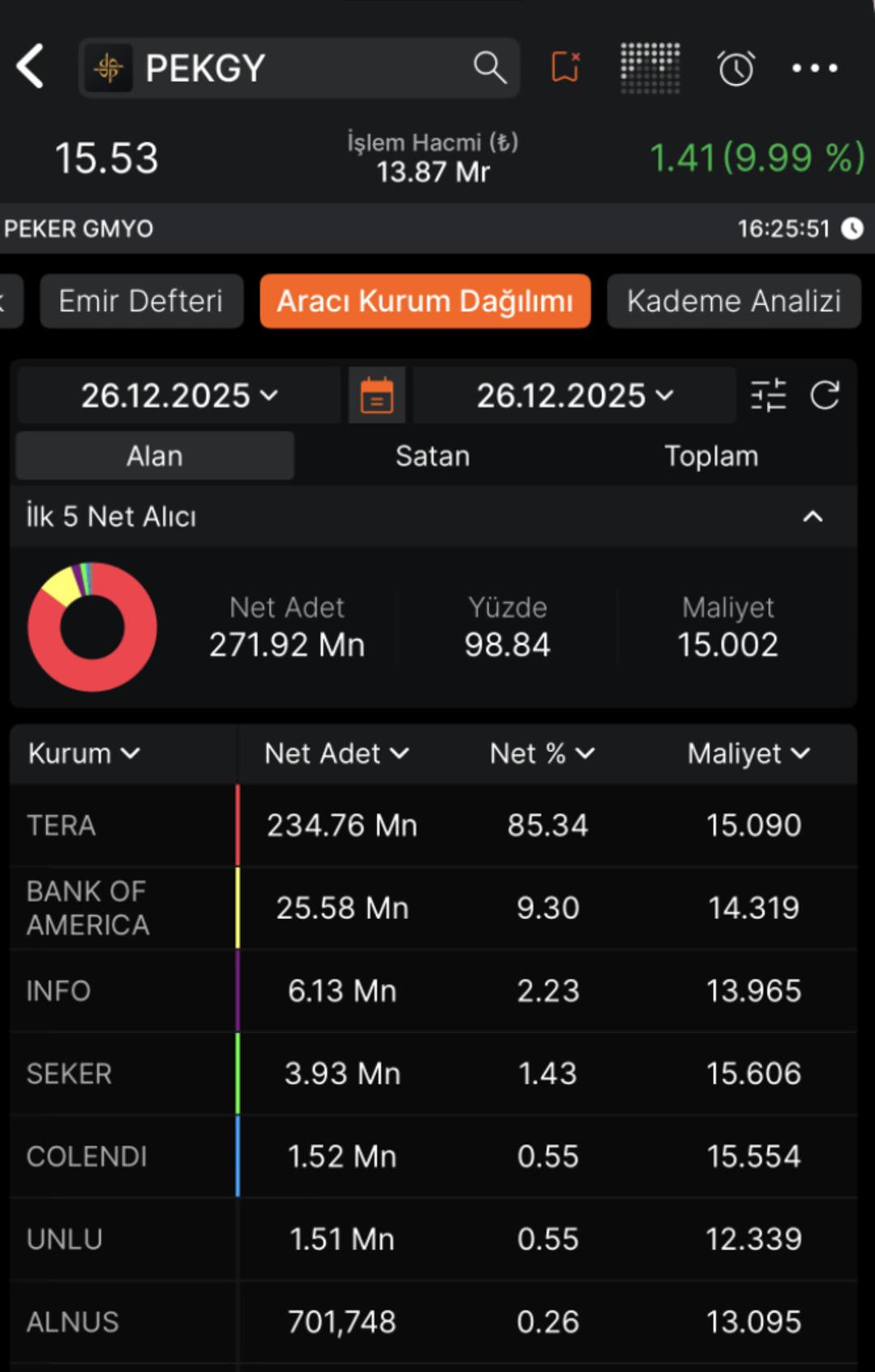 PEKGY&rsquo;de Şaşırtan G&uuml;n: Ceza Geldi, Hisse Tavan Oldu 2