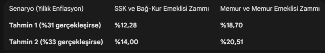 Milyonların g&ouml;z&uuml; o tarihte: Memur ve emeklilere zam i&ccedil;in 2 kritik senaryo var! 3