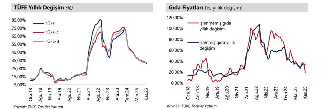 Aracı Kurum A&ccedil;ıkladı: Enflasyonda 2026 Rotası Belli Oldu! D&uuml;ş&uuml;ş Ne Zaman Hızlanacak? 1