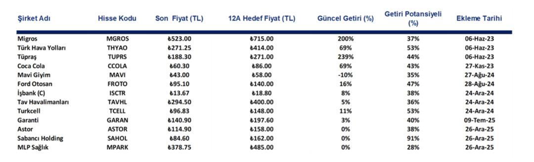 2026 ilk 3 ayında y&uuml;kselme potansiyeli olan hisseler 4