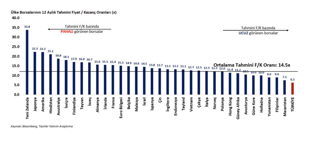 2026 yılında borsa y&uuml;kselecek mi? Aracı kurum net yanıtladı: "Hedef fiyatımız.." 2