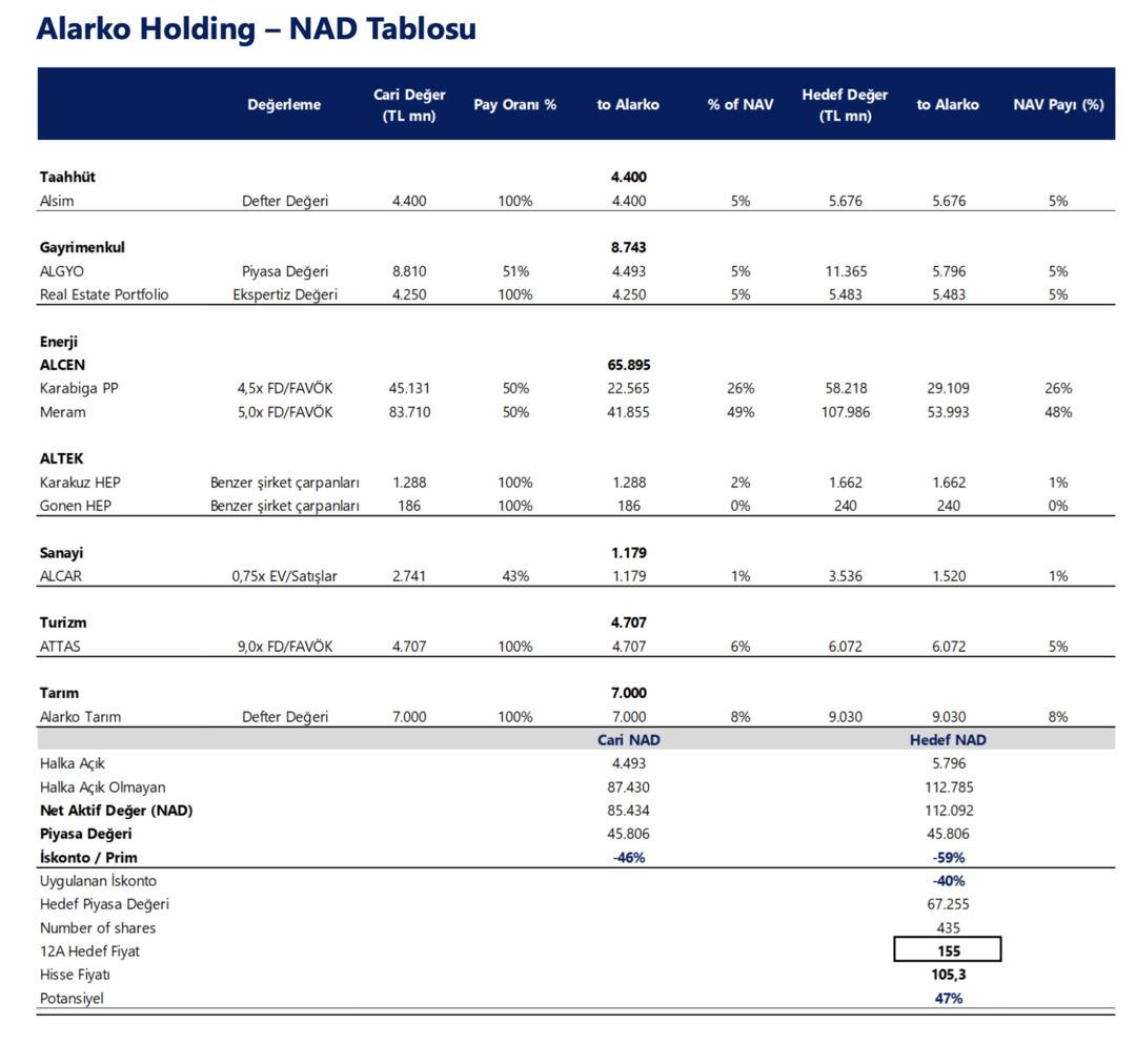 Alarko Holding (ALARK) 2026 Analizi ve Hedef Fiyatı! %47 lik Y&uuml;kseliş G&uuml;ndemde  3