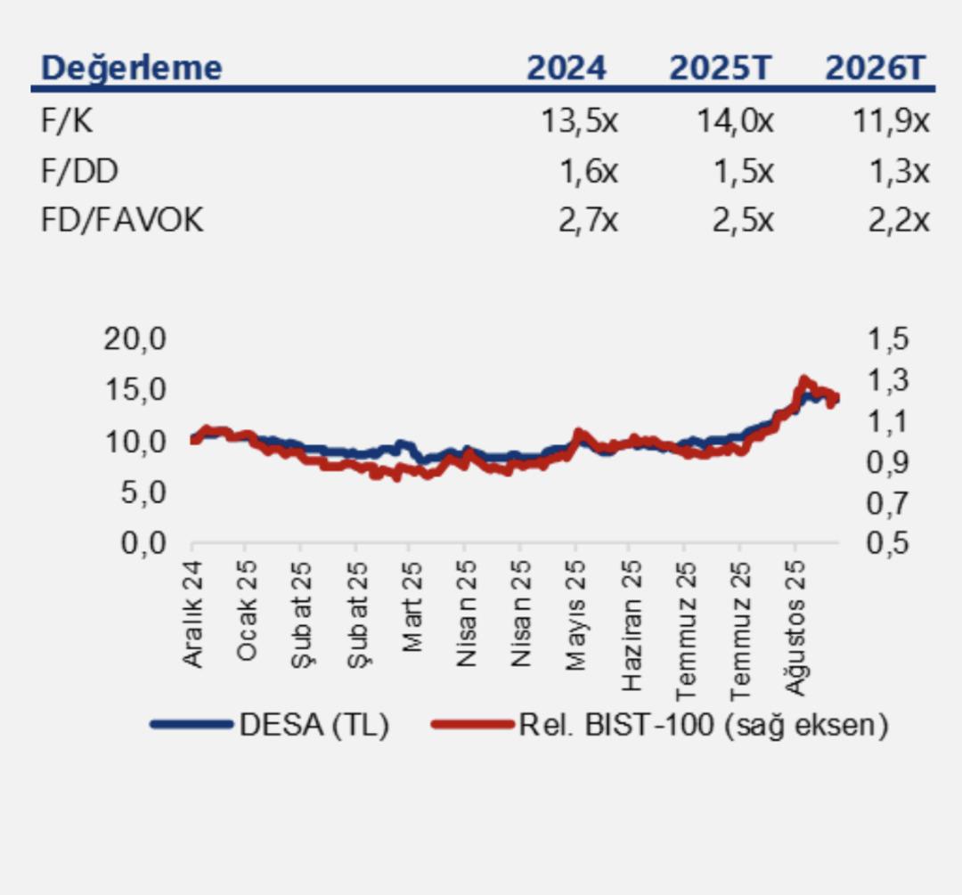 DESA Deri (DESA) 2026 Analizi ve Hedef Fiyatı 1