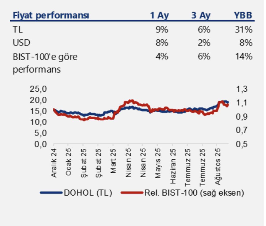 %50 ye Yakın Y&uuml;kseliş Beklentisiyle DOHOL İ&ccedil;in "AL" Tavsiyesi Geldi 1