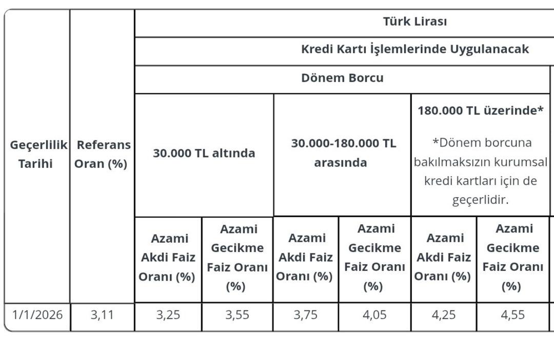 Kredi Kartı Faizleri 2026 Ocak Ayında D&uuml;şmeye Başlıyor 1