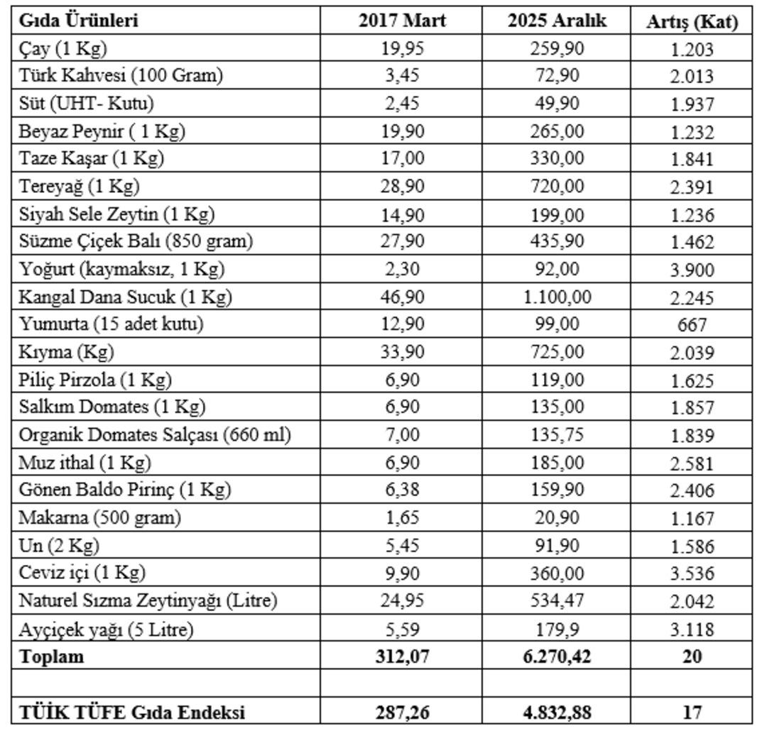 Uzman isim tek tek a&ccedil;ıkladı! Gıda fiyatlarında &ccedil;arpıcı tablo: 9 yılda 20 kat artmış 1