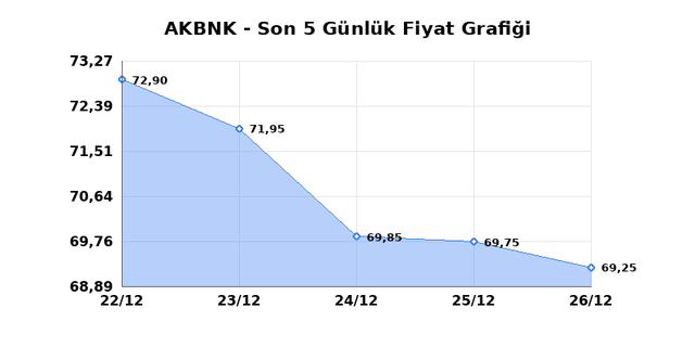 AKBANK (AKBNK) 29 Aralık Pazartesi 2025 G&uuml;nl&uuml;k Teknik Analiz 1
