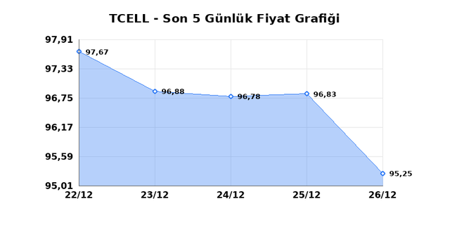 TURKCELL (TCELL) 29 Aralık Pazartesi 2025 G&uuml;nl&uuml;k Teknik Analiz 1