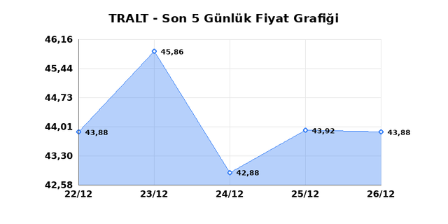 TURK ALTIN ISLETMELERI (TRALT) 29 Aralık Pazartesi 2025 G&uuml;nl&uuml;k Teknik Analiz 1