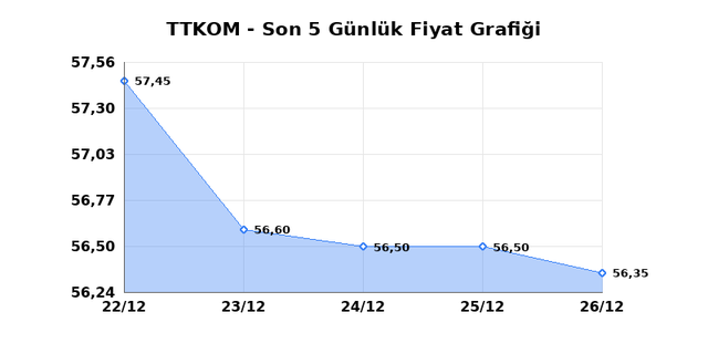 TURK TELEKOM (TTKOM) 29 Aralık Pazartesi 2025 G&uuml;nl&uuml;k Teknik Analiz 1