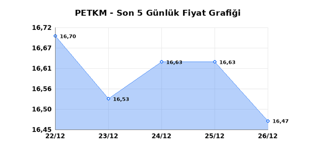 PETKİM PETROKİMYA (PETKM) 29 Aralık Pazartesi 2025 G&uuml;nl&uuml;k Teknik Analiz 1