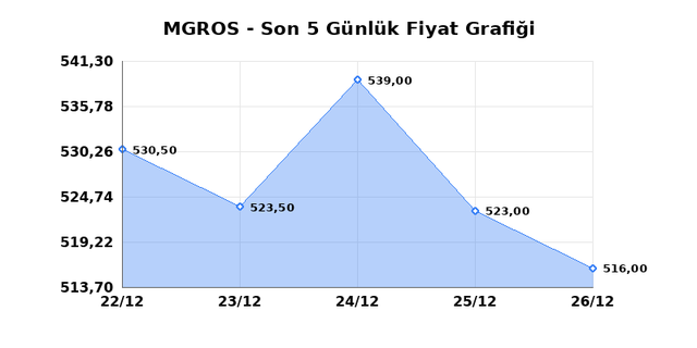 MIGROS TICARET (MGROS) 29 Aralık Pazartesi 2025 G&uuml;nl&uuml;k Teknik Analiz 1