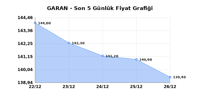 GARANTİ BANKASI (GARAN) 29 Aralık Pazartesi 2025 G&uuml;nl&uuml;k Teknik Analiz 1