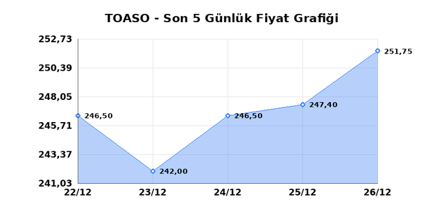 TOFAS OTO. FAB. (TOASO) 29 Aralık Pazartesi 2025 G&uuml;nl&uuml;k Teknik Analiz 1