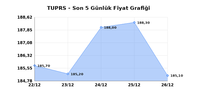 T&Uuml;PRAŞ (TUPRS) 29 Aralık Pazartesi 2025 G&uuml;nl&uuml;k Teknik Analiz 1