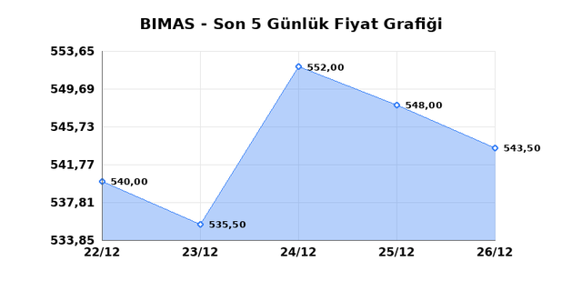 BİM BİRLEŞİK MAĞAZALAR (BIMAS) 29 Aralık Pazartesi 2025 G&uuml;nl&uuml;k Teknik Analiz 1