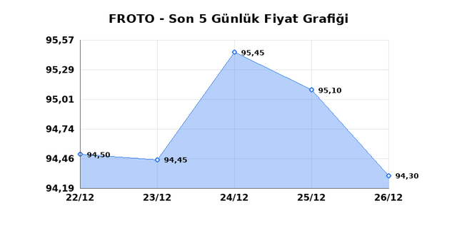 FORD OTOSAN (FROTO) 29 Aralık Pazartesi 2025 G&uuml;nl&uuml;k Teknik Analiz 1
