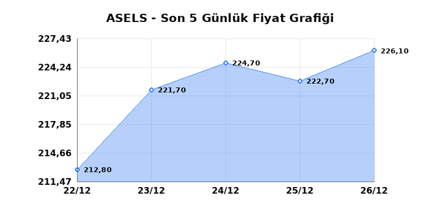 ASELSAN (ASELS) 29 Aralık Pazartesi 2025 G&uuml;nl&uuml;k Teknik Analiz 1