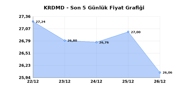 KARDEMIR (KRDMD) 29 Aralık Pazartesi 2025 G&uuml;nl&uuml;k Teknik Analiz 1