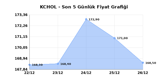 KO&Ccedil; HOLDİNG (KCHOL) 29 Aralık Pazartesi 2025 G&uuml;nl&uuml;k Teknik Analiz 1